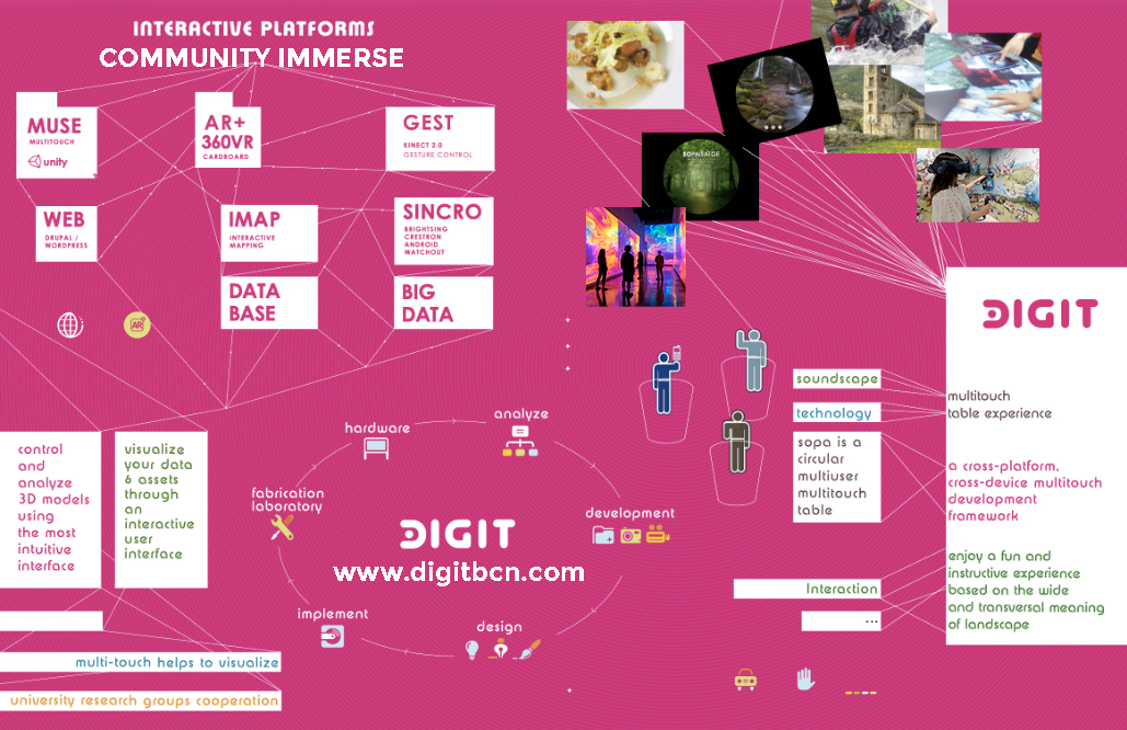 DÍGIT. Experiències inmersives multicanal. WebApps, IA, Big Data, RA, VR, mappings, sensors Leap Motion